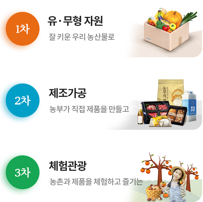 1차 유ㆍ무형 자원. 잘 키운 우리 농산물로,  2차 제조가공. 농부가 직접 제품을 만들고, 3차 체험관광. 농촌과 제품을 체험하고 즐기는