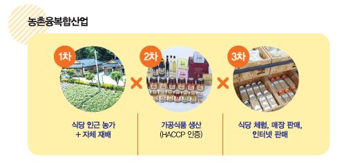 농촌융복합산업 1차 식당 인근 농가와 자체 재배, 2차 가공식품 생산(HACCP 인증), 3차 식당 체험, 매장판매, 인터넷판매