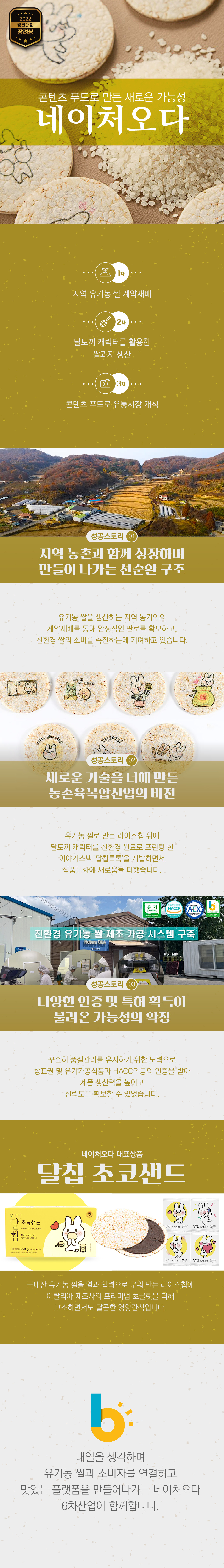 2022 경진대회 장려상
콘텐츠 푸드로 만든 새로운 가능성 네이처오다
1차 지역 유기농 쌀 계약재배
2차 달토끼 캐릭터를 활용한 쌀과자 생산
3차 콘텐츠 푸드로 유통시장 개척
성공스로리 01 지역 농촌과 함께 성장하며 만들어 나가는 선순환 구조
유기농 쌀을 생산하는 지역 농가와의 계약재배를 통해 안정적인 판로를 확보하고, 친환경 쌀의 소비를 촉진하는데 기여하고 있습니다.
성공스토리 02 새로운 기술을 더해 만든 농촌융복합산업의 비전
유기농 쌀로 만든 라이스칩 위에 달토끼 캐릭터를 친환경 원료로 프린팅 한 이야기스낵 '달칩톡톡'을 개발하면서 식품문화에 새로움을 더했습니다.
친환경 유기농 쌀 제조 가공 시스템 구축
성공스토리 03 다양한 인증 및 특허 획득이 불러온 가능성이 확장
꾸준히 품질관리를 유지하기 위한 노력으로 상표권 및 유기가공식품과 HACCP 등의 인증을 받아 제품 생산력을 높이고 신뢰도를 확보할 수 있습니다.
네이처오다 대표상품 달칩 초코샌드
국내산 유기농 쌀을 열과 압력으로 구워 만든 라이스칩에 이탈리아 제도사의 프리미엄 초콜릿을 더해 고소하면서도 달콤한 영양간식입니다.
내일을 생각하며 유기농 쌀과 소비자를 연결하고 맛있는 플랫폼을 만들어나가는 네이처오다 6차산업이 함께합니다.