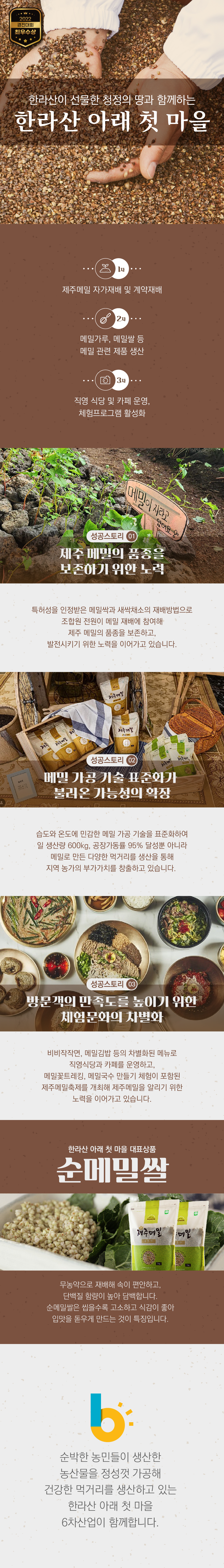 2022 경진대회 최우수상
한라산이 선물한 청정의 땅과 함께하는 한라산 아래 첫 마을
1차 제주메밀 자가재배 및 계약재배
2차 메밀가루, 메밀쌀 등 메밀 관련 제품 생산
3차 직영 식당 및 카페 운영, 체험프로그램 활성화
성공스토리 01 제주 메밀의 품종을 보존하기 위한 노력
특허성을 인정받은 메일싹과 새싹채소의 재배방법으로 조합원 전원이 메밀 재배에 참여해 제주 메밀의 품종을 보존하고, 발전시키기 위한 노력을 이어가고 있습니다.
성공스토리 02 메밀 가공 기술 표준화가 불러온 가능성의 확장
습도와 온도에 민감한 메밀 가공 기술을 표준화하여 일 생산량 600kg, 공장가동률 95% 달성뿐 아니라 메밀로 만든 다양한 먹거리를 생산을 통해 지역 농가의 부가가치를 창출하고 있습니다.
성공스토리 03
방문객의 만족도를 높이기 위한 체험문화의 차별화
비비작작면, 메밀김밥 등의 차별화된 메뉴로 직영식당과 카페를 운영하고, 메밀꽃트레킹, 메밀국수 만들기 체험이 포함된 제주메밀축제를 개최해 제주메밀을 알리기 위한 노력을 이어가고 있습니다.
한라산 아래 첫마을 대표상품 순메밀쌀
무농약으로 재배해 속이 편안하고, 단백질 함량이 높아 담백합니다.
순메일쌀은 씹을수록 고소하고 식감이 좋아 입맛을 돋우게 만드는 것이 특징입니다.
순박한 농민들이 생산한 농산물을 정성껏 가공해 건강한 먹거리를 생산하고 있는 한라산 아래 첫 마을 6차산업이 함께합니다.
