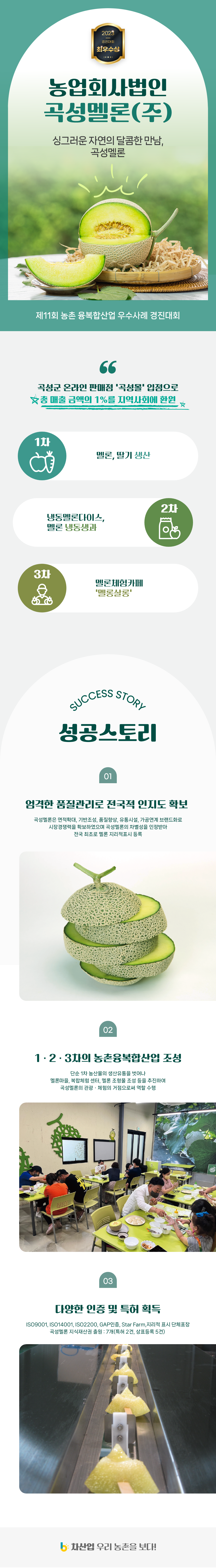 2023년 경진대회 최우수상
농업회사법인 곡성멜론(주)
싱그러운 자연의 달콤한 만남, 곡성멜론
제11회 농촌 융복합산업 우수사례 경진대회
곡성군 온라인 판매점 '곡성몰' 입점으로 총 매출 금액의 1%를 지역사회에 환원
1차 멜론, 딸기 생산
2차 냉동멜론다이스, 멜론 냉동생과
3차 멜론체험카페, '멜롱살롱'
SUCCESS STORY 성공스토리
01 엄격한 품질관리로 전국적 인지도 확보
곡성멜론은 면적확대, 기반조성, 품질향상, 유통시설, 가공연계 브랜드화로 시장경쟁력을 확보하였으며 곡성멜론의 차별성을 인정받아 전국 최초로 멜론 지리적표시 등록
02 1,2,3차의 농촌융복합산업 조성
단순 1차 농산물의 생산유통을 벗어나 멜론마을, 복합체험 센터, 멜론 조형물 조성 등을 추진하여 곡성멜론의 관광/체험의 거점으로써 역할 수행
03 다양한 인증 및 특허 획득
ISO9001, ISO14001, ISO2200, GAP인증, Star Farm, 지리적 표시 단체표장 곡성멜론 지식재산권 출원 : 7개(특허 2건, 상표등록 5건)
6차산업 우리 농촌을 보다!