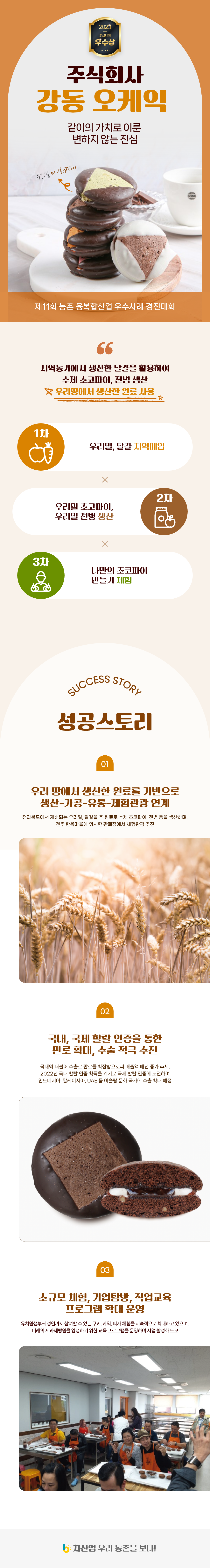 2023년 경진대회 우수상
주식회사 강동 오케익 같이의 가치로 이룬 변하지 않는 진심
우리밀 미니 초코파이
제11회 농촌 융복합산업 우수사례 경진대회
지역농가에서 생산한 달걀을 활용하여 수제 초코파이, 전병 생산 우리땅에서 생산한 원료 사용
1차 우리밀, 달걀 지역매입
2차 우리밀 초코파이 우리밀 전병 생산
3차 나만의 초코파이 만들기 체험
SUCCESS STORY 성공스토리
01 우리 땅에서 생산한 원료를 기반으로 생산-가공-유통-체험관광 연계
전라북도에서 재배되는 우리밀, 달걀을 주 우너료로 수제 초코파이, 전병 등을 생산하며, 전주 한옥 마을에 위치한 판매장에서 체험관광 추진
02 국내, 국제 할랄 인증을 통한 판로 확대, 수출 적극 추진
국애와 더불어 수출로 판로를 확장함으로써 매출액 매년 증가 추세. 2022년 국내 할랄 인증 획득을 계기로 국제 할랄 인증에 도전하여 인도네시아, 말레이시아, UAE 등 이슬람 문화 국가에 수출 확대예정
03 소규모 체험, 기업탐방, 직업교육 프로그램 확대 운영
유치원생부터 성인까지 참여할 수 있는 쿠키, 케익 피자 체험을 지속적으로 확대하고 있으며, 미래의 제과 제빵원을 양성하기 위한 교육 프로그램을 운영하여 사업 활성화 도모
6차산업 우리 농촌을 보다!