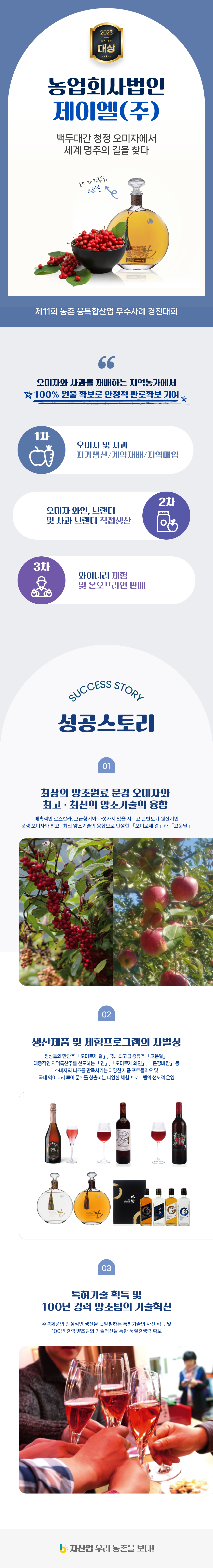 2023 경진대회 대상 농업회사법인 제이엘(주) 백두대간 청정 오미자에서 세계 명중의 길을 찾다.
오미자 전통주 고운달
제 11회 농촌 융복합산업 우수사례 경진대회
오미자와 사과를 재배하는 지역농가에서 100% 원물 확보로 안정적 판로확보 기여
1차 오미자 및 사과 자가생산 / 계약재배 / 지역매입
2차 오미자 와인, 브랜디 및 사과 브랜디 직접생산
3차 와이너리 체험 및 온오프라인 판매
SUCCESS STORY 성공스토리
01 최상의 양조원 문경 오미자와 최고, 최신의 양조기술의 융합
매혹적인 로즈칼라, 고급향기와 다섯가지 맛을 지니고 한반도가 원산지인 문경 오미자와 최고/최신 양조기술의 융합으로 탄생한 [오미로제 결] 과 [고운달]
02 생산제품 및 체험프로그램의 차별성 
정상들의 만찬주 [오미로제 결], 국내 최고급 증류주 [고운달], 대중적인 지역특산주를 선도하는 [연], [오미로제와인], [문경바람] 등 소비자의 니즈를 만족시키는 다양한 제품 포트폴리오 및 국내 와이너리 투어 문화를 창출하는 다양한 체험 프로그램의 선도적 운영
03 특허기술 획득 및 100년 경력 양조팀의 기술혁신
주력제품의 안정적인 생산을 뒷바침하는 특허기술의 사전 획득 및 100년 경력 양조팀의 기술혁신을 통한 품질경쟁력 확보
6차산업 우리 농촌을 보다!

